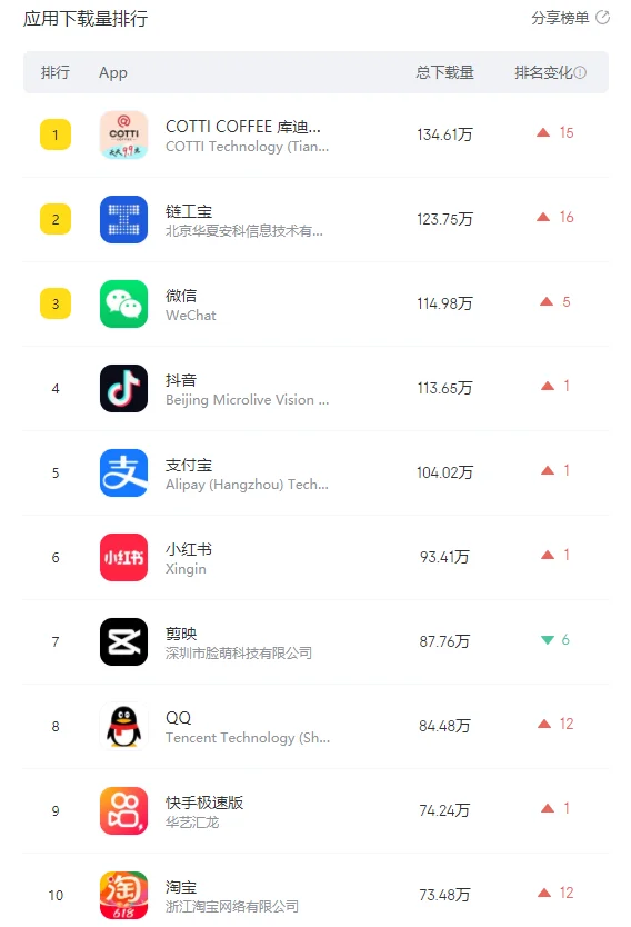 本周前十无一游戏 COTTI COFFEE 库迪咖啡登顶Appstore下载榜第一