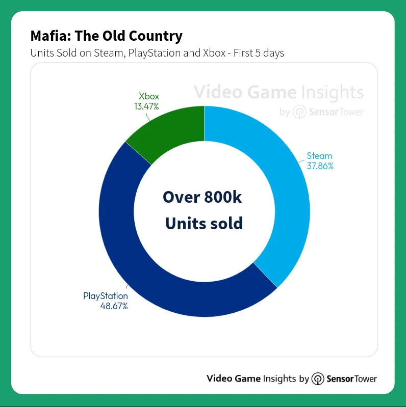 《四海兄弟：故乡》首周全平台80万套销量分布公布