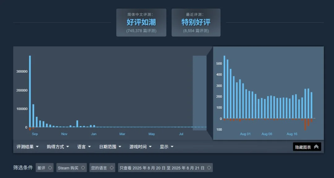 「黑神话：悟空」Steam遭差评轰炸因钟馗新作公布