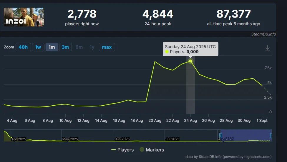 「inZOI」首个DLC海岛假期上线带动在线人数回暖