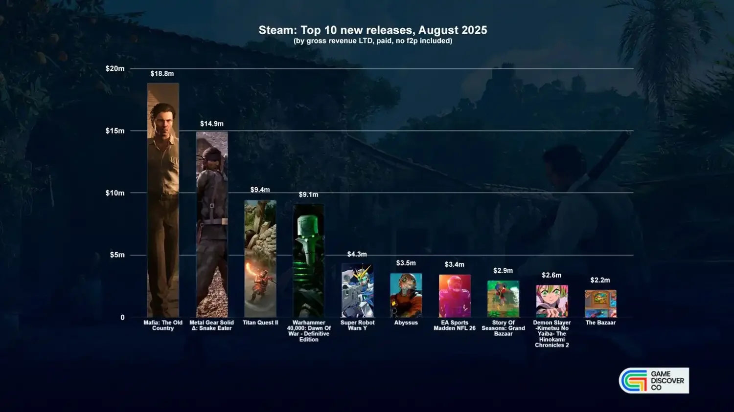 「四海兄弟：故乡」8月Steam收入登顶1880万美元