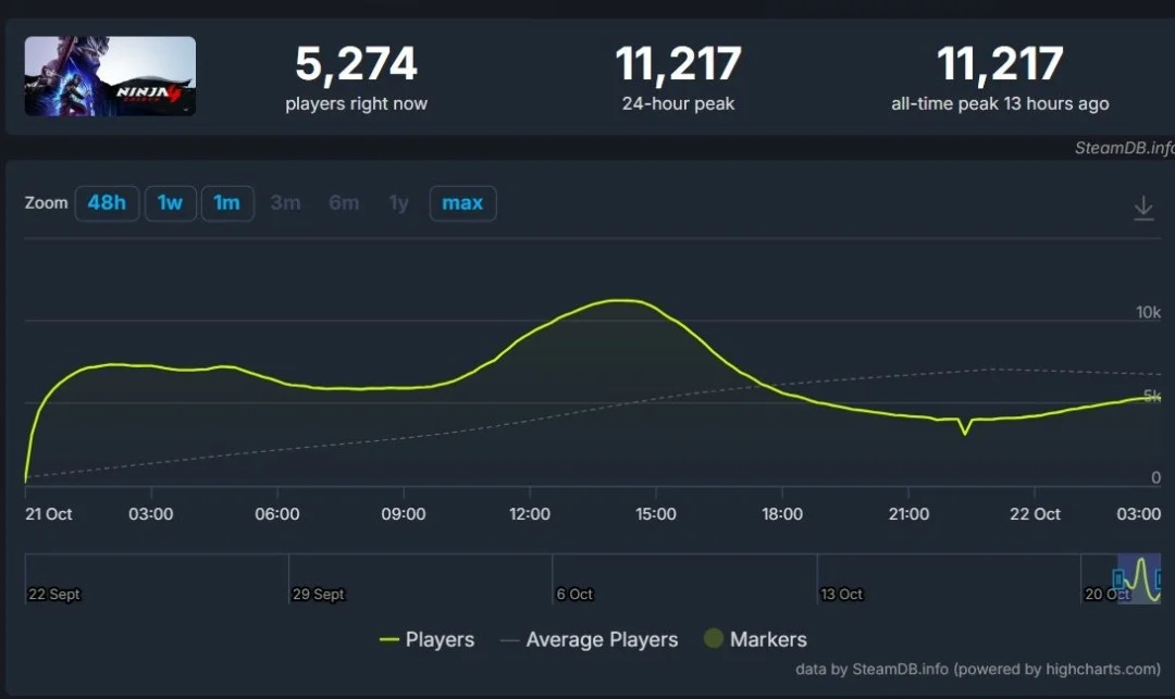 「忍者龙剑传4」Steam首日在线破万 东京黑龙背景发售信息 「忍者龙剑传4」Steam首日在线破万 东京黑龙背景发售信息