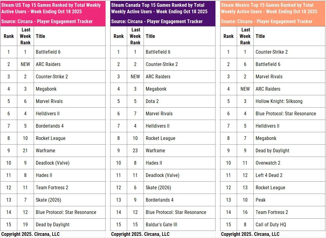 「战地6」Steam峰值75万主机仅第六 Circana公布平台差异数据 「战地6」Steam峰值75万主机仅第六 Circana公布平台差异数据