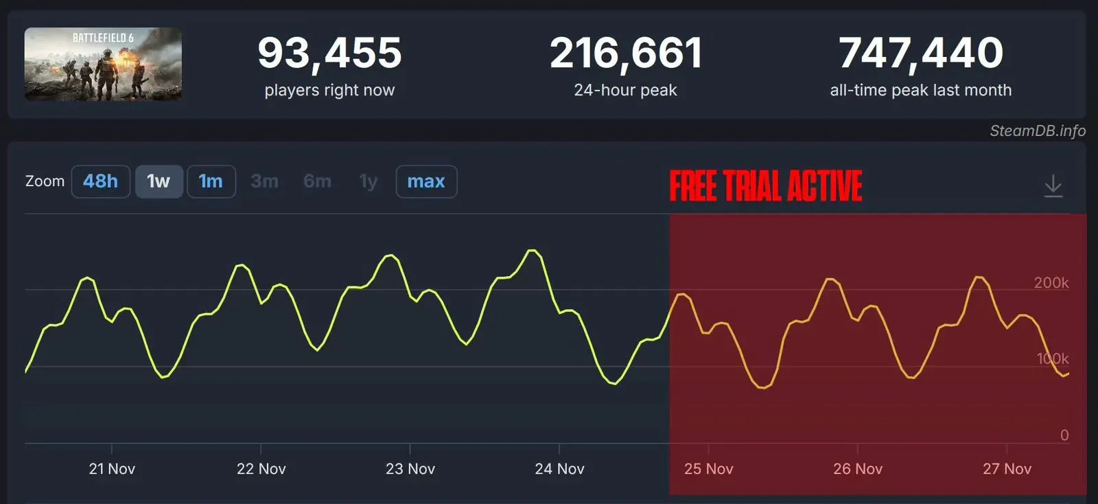 「战地6」免费试玩后玩家数反降 日均峰值腰斩 from 40万 to 20万