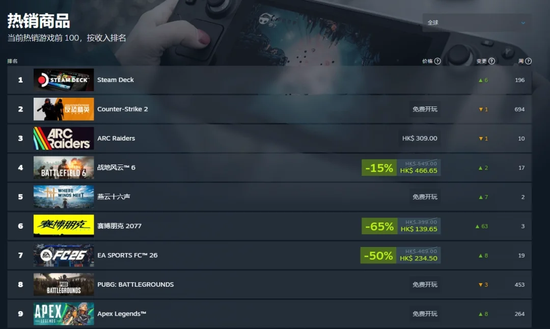 「燕云十六声」两周全平台玩家破九百万 免抽卡登畅销榜第五 「燕云十六声」两周全平台玩家破九百万 免抽卡登畅销榜第五