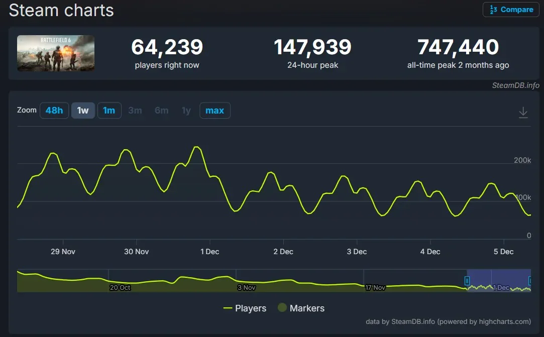 「战地6」发售两月峰值玩家锐减八成