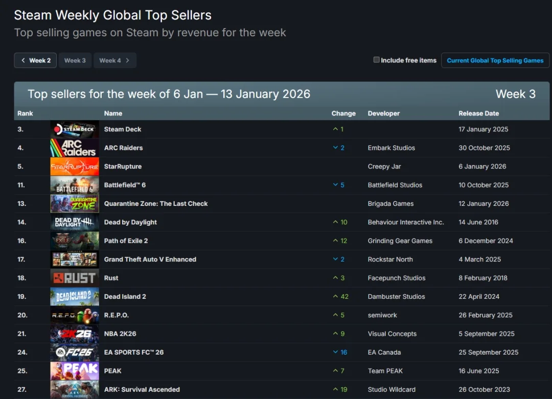 Steam周销榜更新「ARC Raiders」蝉联榜首星际裂变战地6跟进